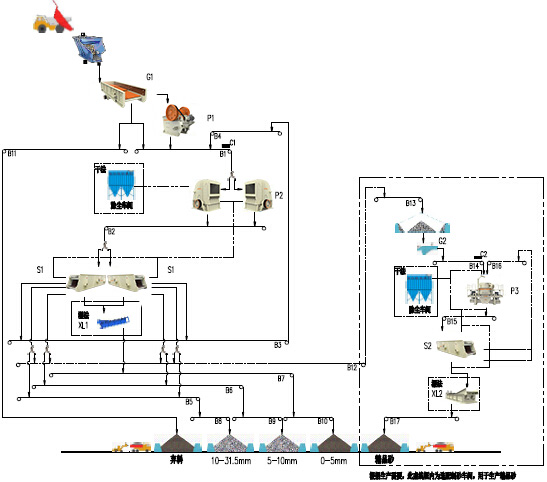 时产300-400吨石灰石/白云岩砂石骨料生产线
