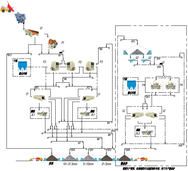 时产800-1000吨石灰石/白云岩砂石骨料生产线