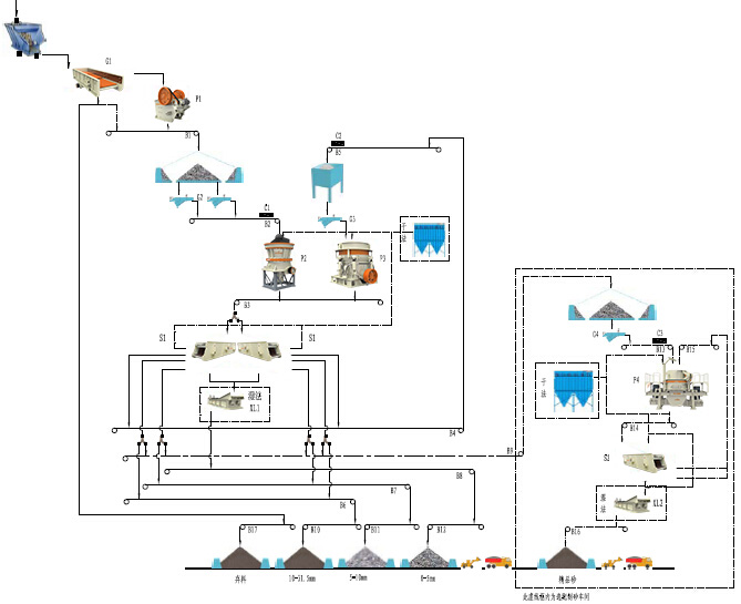 时产300-400吨花岗岩/玄武岩砂石骨料生产线